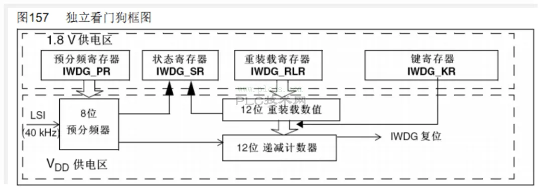 独立看门狗