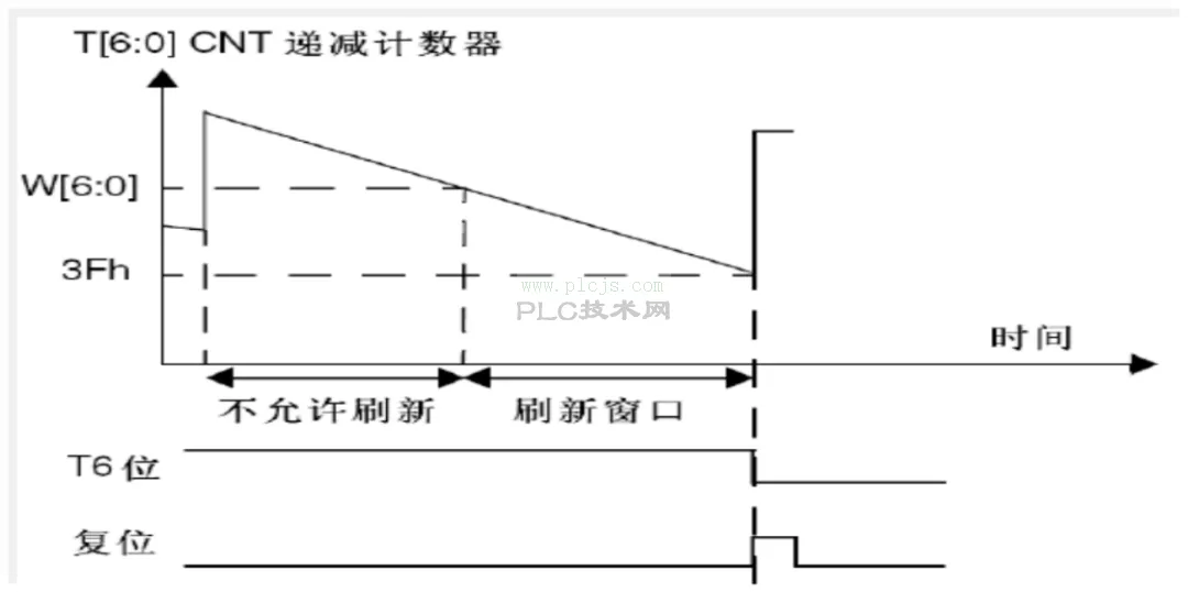 窗口看门狗