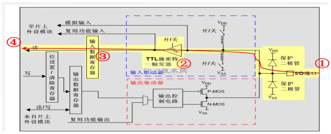 STM32的GPIO口基础知识