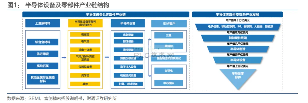 半导体零部件分类及重点品类分析（含重点企业）