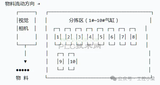 分拣 · 十通道视觉引导自动分拣系统