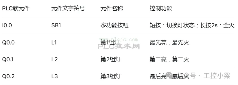 单按钮多功能控制