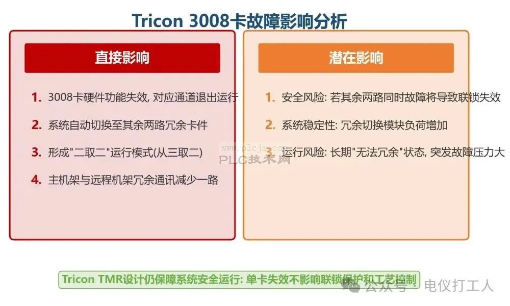 案例Tricon 控制器 3008 卡故障