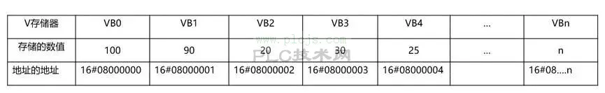 鼠年第一天，一起来学S7-200SMART系列PLC的间接寻址功能！