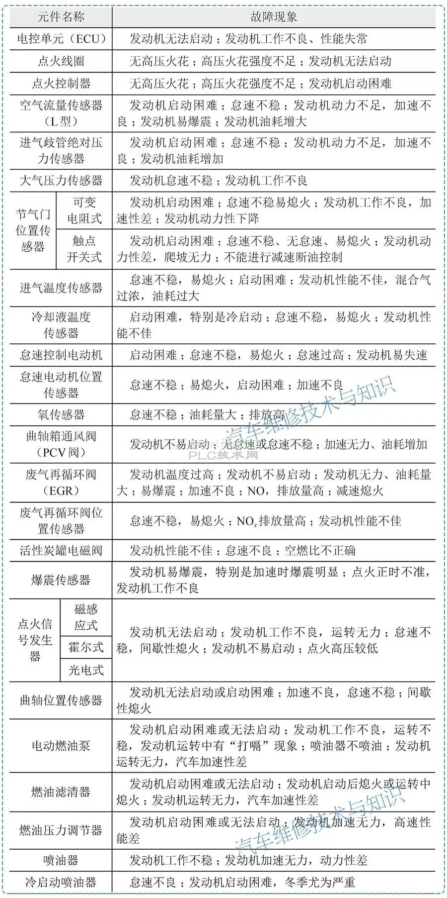 发动机电控系统主要元件的故障规律和故障特征