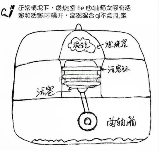 专家手绘汽车烧机油的原因与诊治方案大全