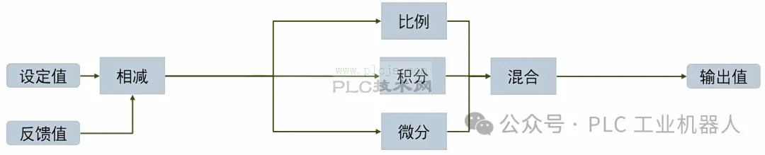 大白话讲解PID是什么？为什么它有这么多名词？它的作用到底是什么？