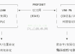 西门子S7-1200与V90 PN伺服的PROFINET IO通信
