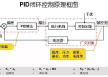 案例分享 | 200smart与PID应用实例