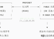 西门子S7-1200和FANUC机器人进行PROFINET IO通信