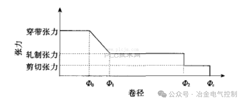 冷连轧卷取机控制模式与带尾定位计算方法（纯干货）