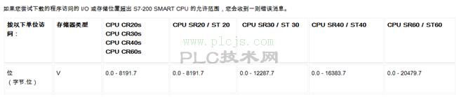 ​S7-200 SMART PLC 基础