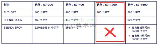 TIA博图编程技巧及陷阱-PLC数据传输过程中，数据一致性问题（2）