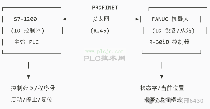 西门子S7-1200和FANUC机器人进行PROFINET IO通信