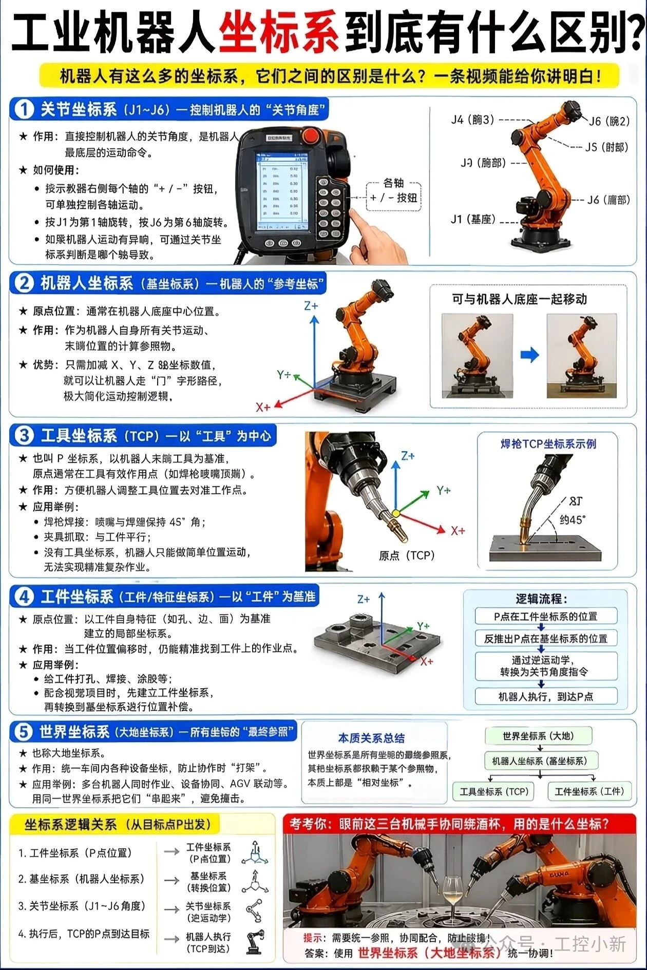 一篇讲透!刚入手机器人只会用关节坐标?