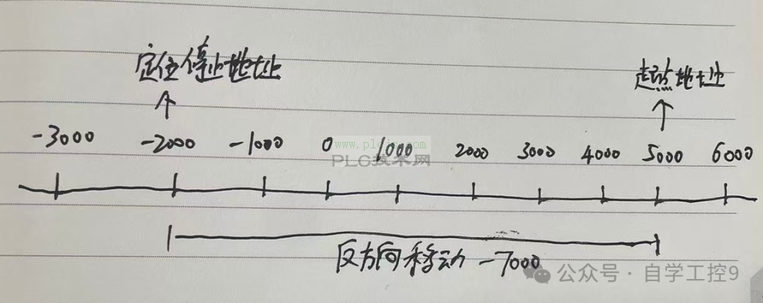 0基础PLC  三菱FX5U入门到精通 第十九课 三菱步进和伺服为什么要回原点 一篇绝对让你明白