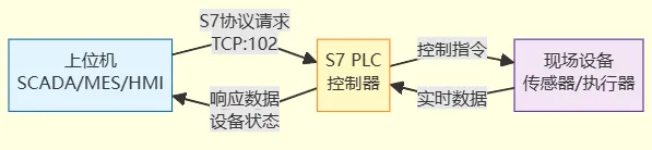 S7协议在关键信息基础设施中的应用实践：从智能制造到能源管控的安全部署策略