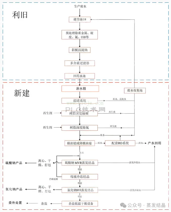 金铅锌冶炼850t/d废水零排资源化利用项目招标技术文件