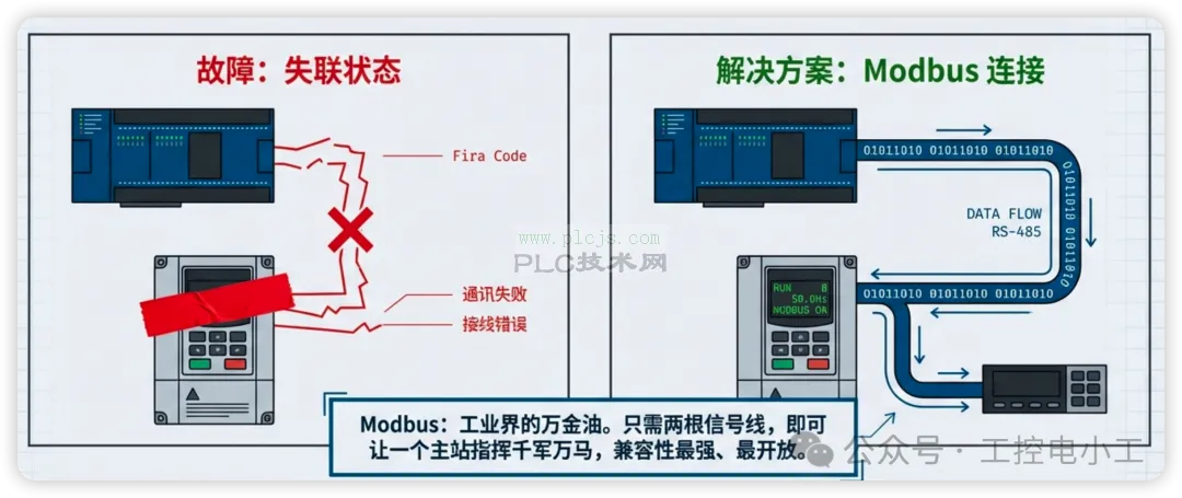Modbus、CC-Link、以太网｜三菱PLC通讯最强攻略，一文讲透
