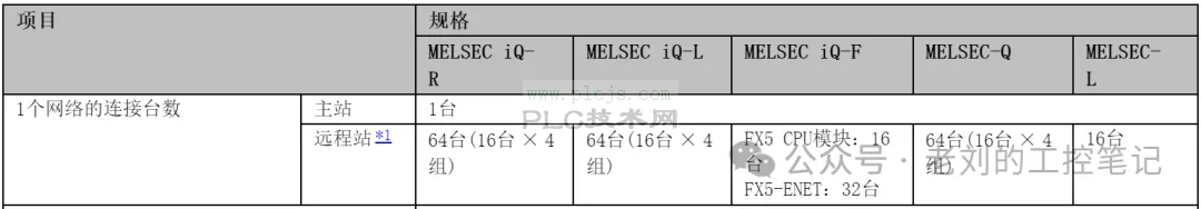 PLC控制理论----三菱CCLink IE Field Basic总线简介