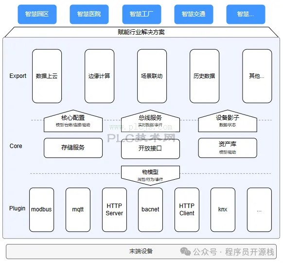 一款支持 Modbus/MQTT/BACnet 的插件化边缘网关