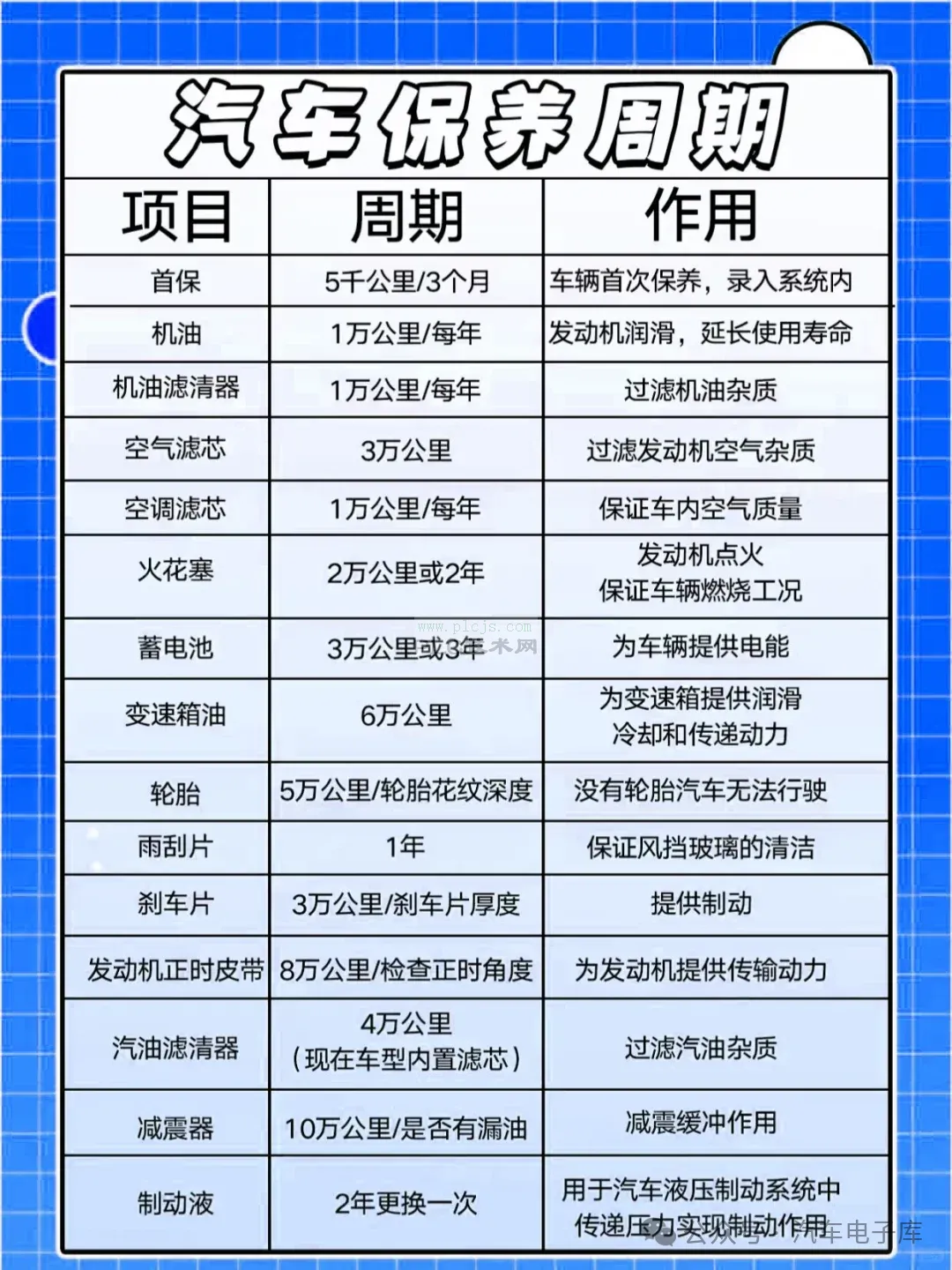 汽车保养项目、周期、作用汇总