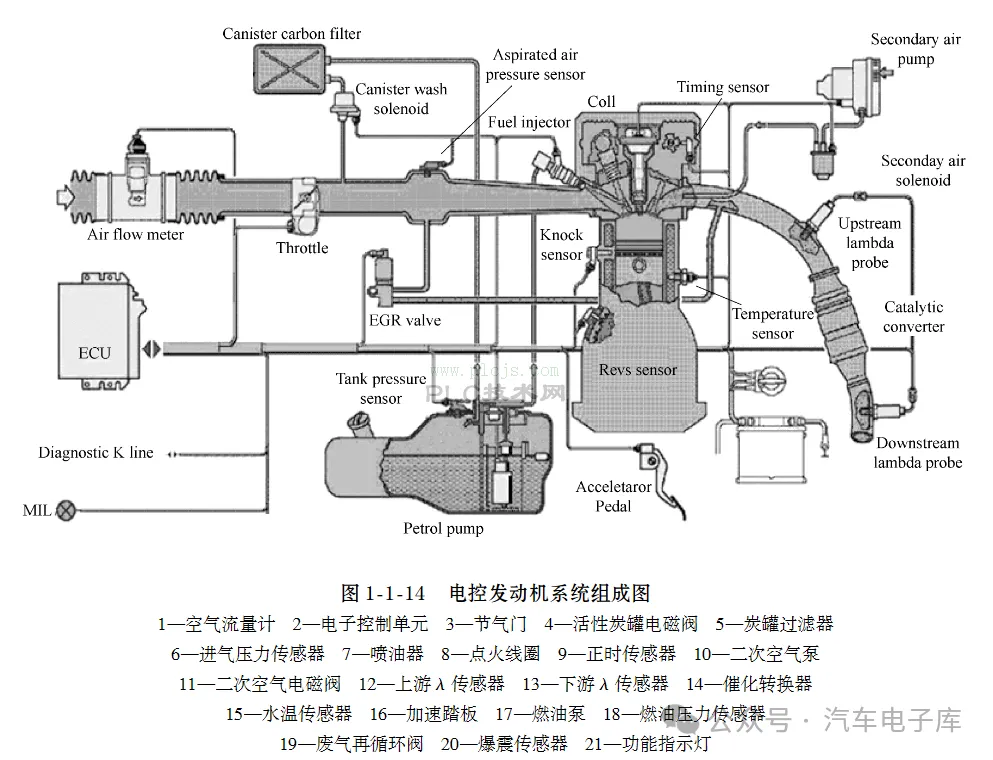 发动机电控系统构成图解