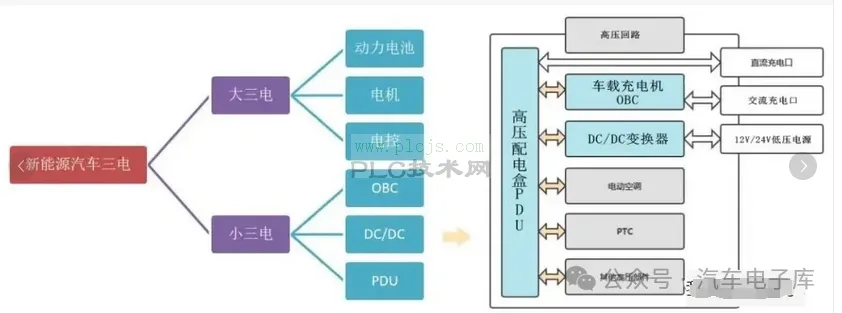 新能源汽车小三电组成部分及其功能 ‌