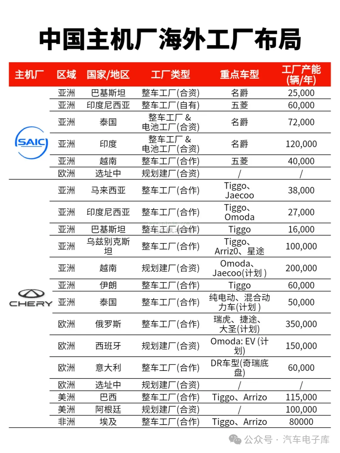 中国汽车主机厂海外工厂布局（国家地区/车型/产能）
