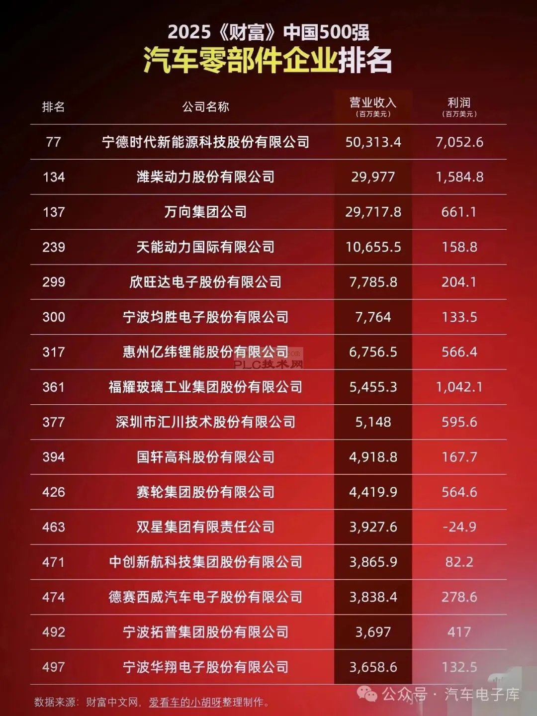 汽车零部件更赚钱的企业排名-(2025财富中国500强）