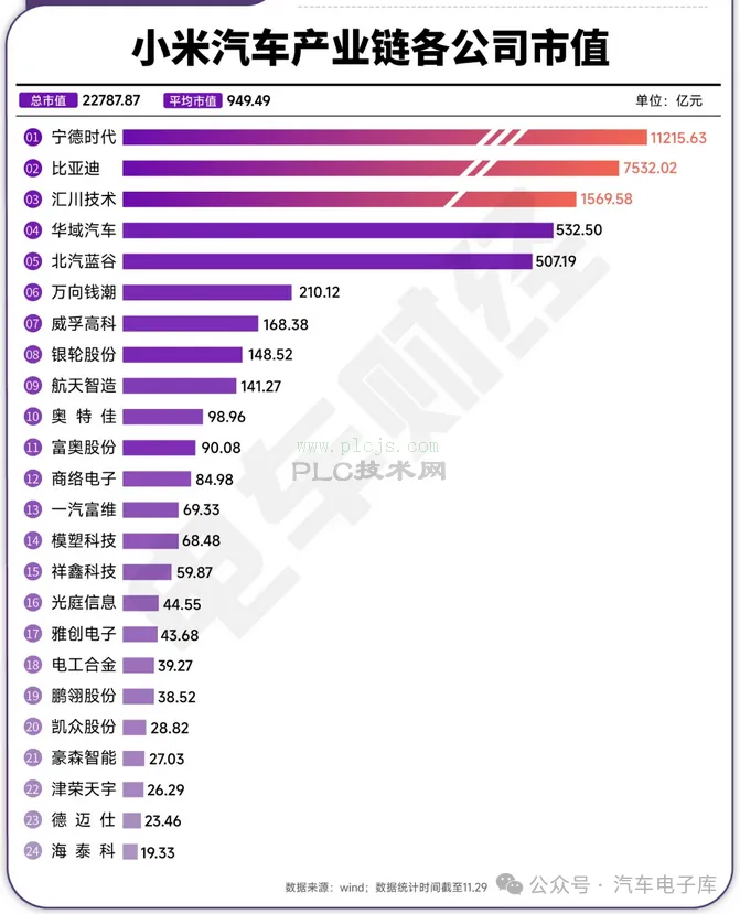 小米汽车产业链各公司市值一览（参考）