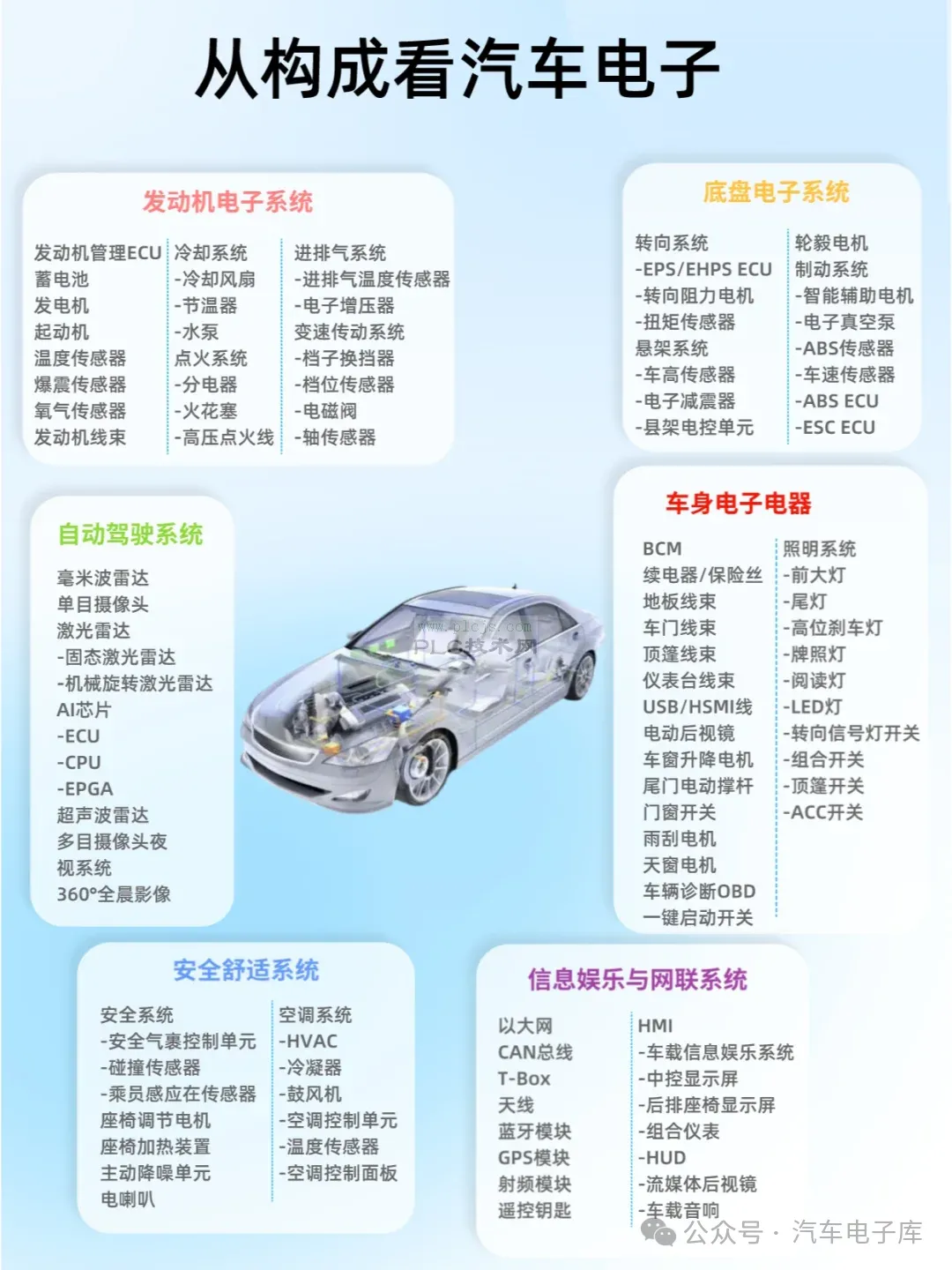 10分钟看懂汽车电子系统构成图（车身、发动机、底盘、自动驾驶各部位概括）