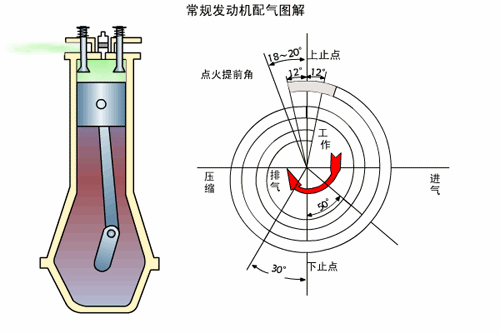 汽车发动机点火时间过早/晚，会引起什么故障？