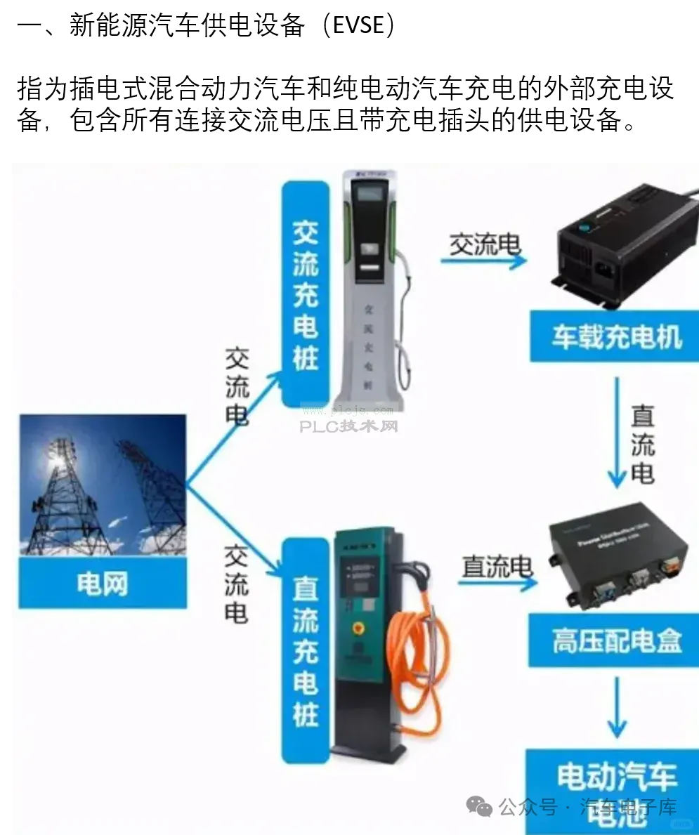 新能源汽车充电系统（快充慢原理）、设计架构
