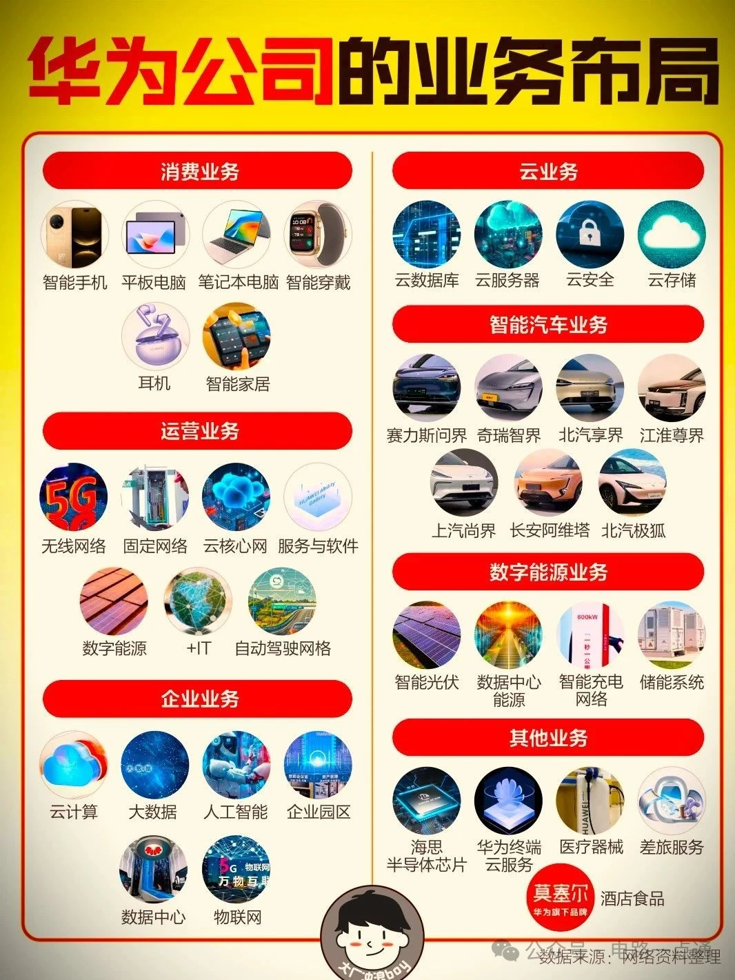华为业务布局/产业链一览，你看完有新认知？