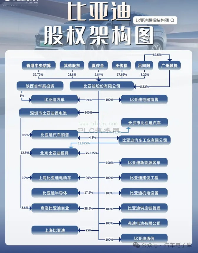 比亚迪股权架构图、10大股东、汽车天神之眼产业链分析​