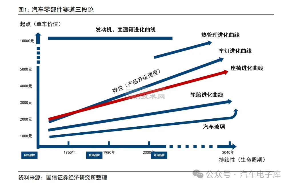 2025乘用车座椅产业链分析报告