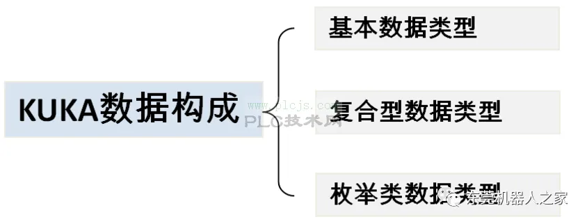 揭秘​ABB机器人的num型数据和 KUKA机器人的 INT 和 REAL之间的区别