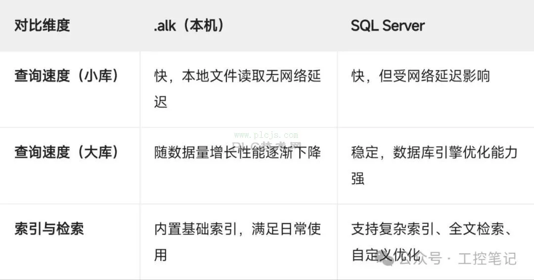 EPLAN2025本机 .alk 格式 vs SQL Server 数据库对比