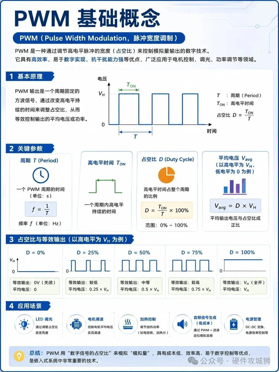 三张图搞懂PWM（脉宽调制）