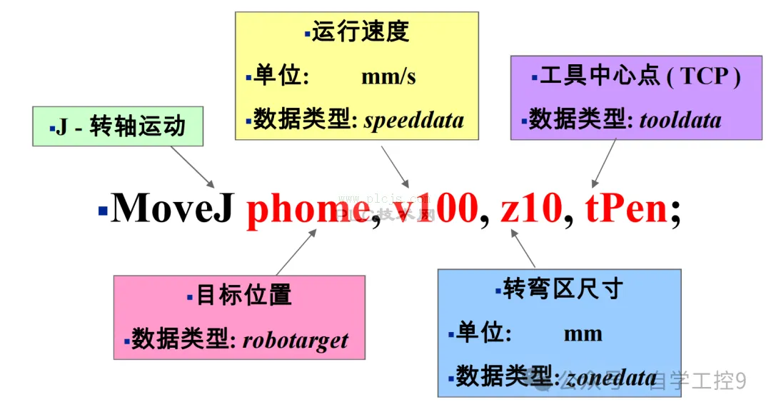 0基础机器人 ABB机器人之 MoveJ MoveC MoveAbsJ运动指令 最详细教程