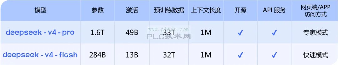 DeepSeek-V4 预览版：迈入百万上下文普惠时代