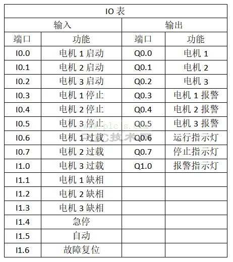 直接上案例！如何编写3台电机轮换的PLC程序?