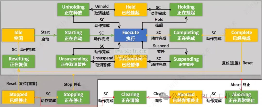 PLC标准化编程之状态机解读