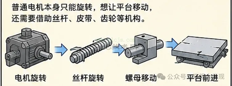 一分了解什么是直线电机？