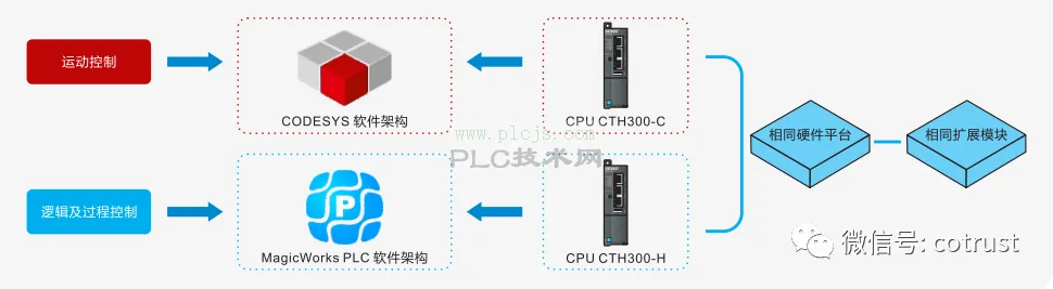 喜大普奔！又一家基于CODESYS软件架构的控制器上市