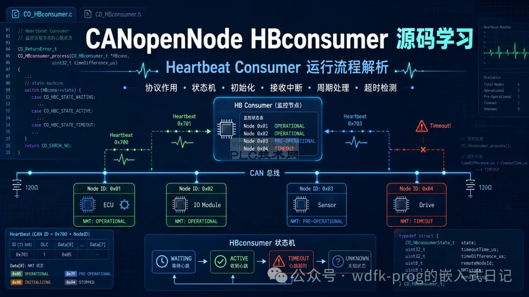 CANopene Heartbeat运行流程