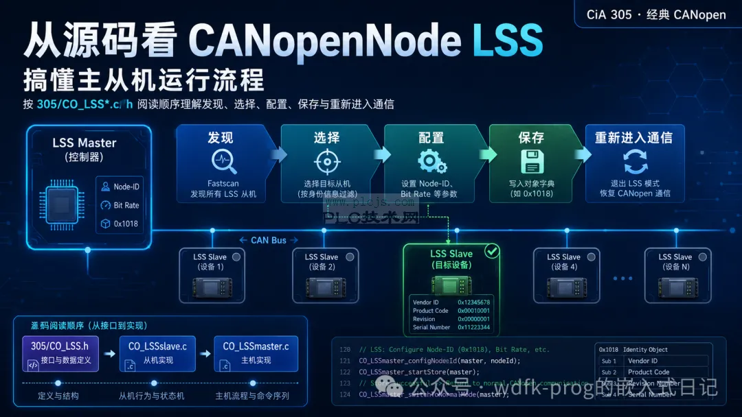 CANopenNode LSS运行流程