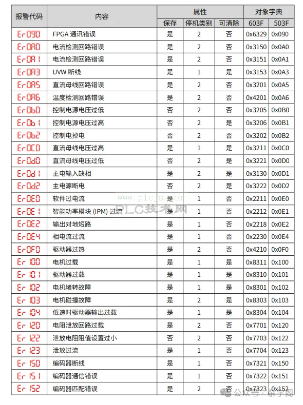 随笔2024-12-28 雷赛L7N伺服故障代码比对函数