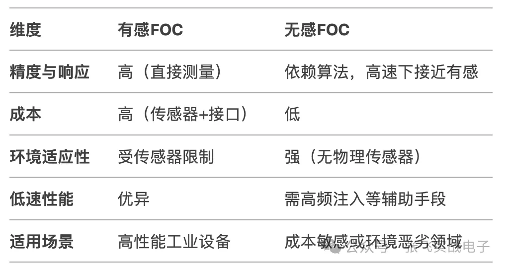 有感 FOC 与无感 FOC，谁会是电机驱动 C 位技术？